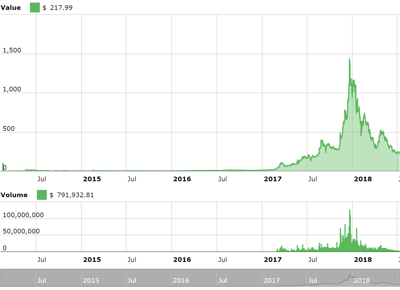 DigitalCash - DASH price chart